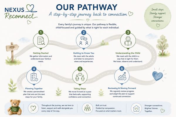 Infographic outlining the steps of a family support pathway.