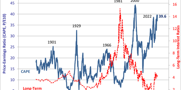 Graph showing CAPE ratio and long-term interest rates from 1880 to 2022.