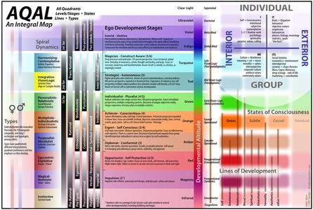 AQAL chart, used in life coaching and individual counseling therapy.