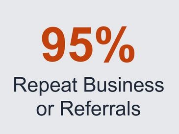 95% of our work is from repeat business or referrals