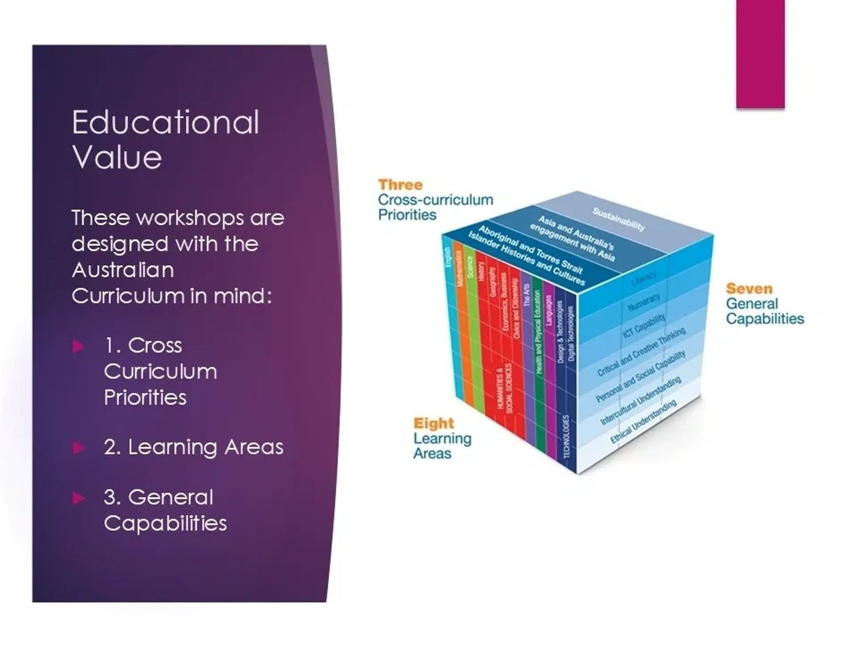 A cube image illustrates how the Australian Curriculum's three priorities, eight learning areas, and seven general capabilities align with the digital production skills and storytelling method taught in the Make AI Movies workshops. 