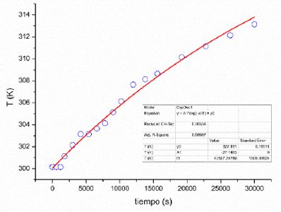 Datos experimentales T vs t y ajuste a la ecuación de Fourier
