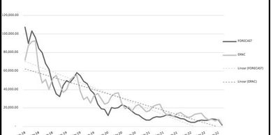 Line chart comparing FORECAST and ERNC from Jan 2018 to Sep 2022.