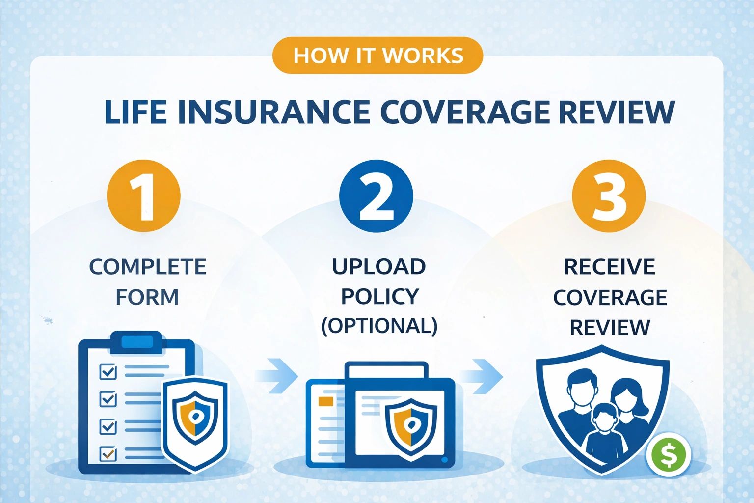 Steps to review life insurance coverage: complete form, upload policy, receive review.