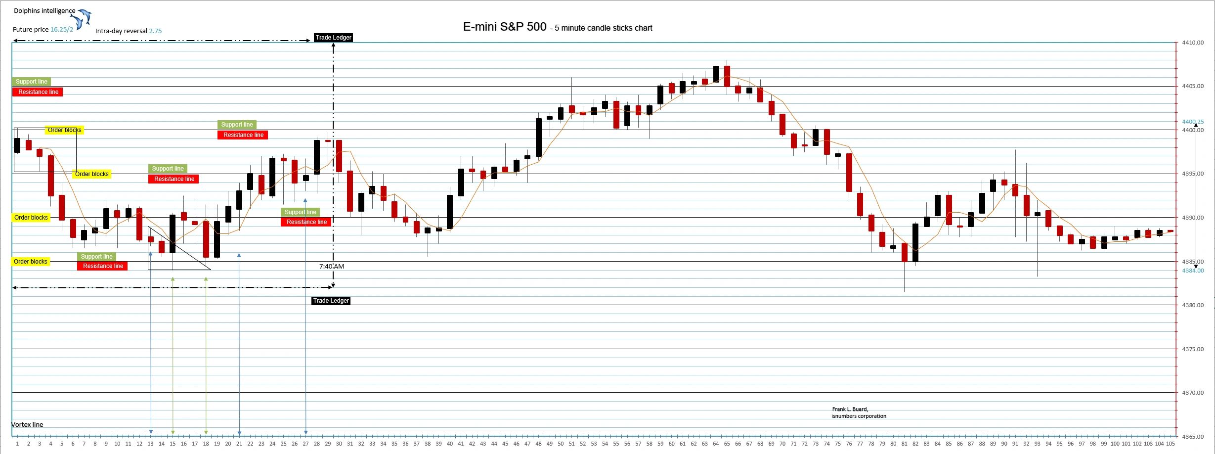 E-mini S&amp;P 500 five-minute candlestick chart showing support, resistance, and order blocks.
