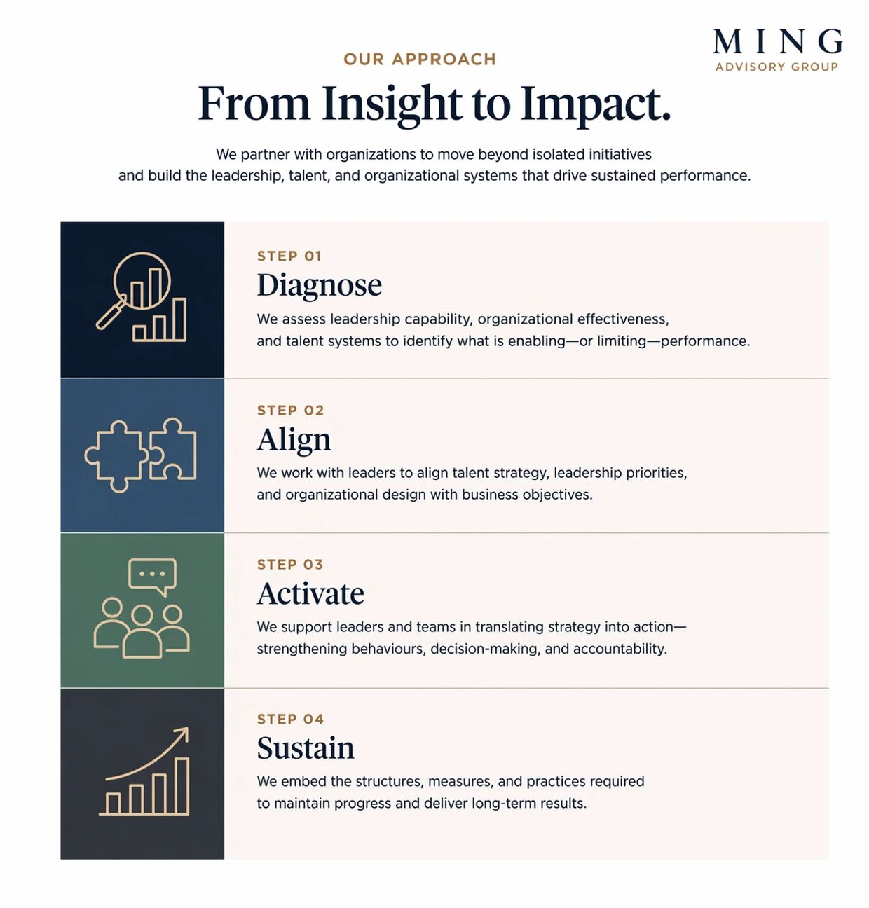 MING Advisory Group's four-step approach from insight to impact for organizational success.