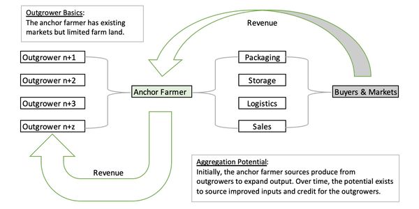 Agricultural Partnerships