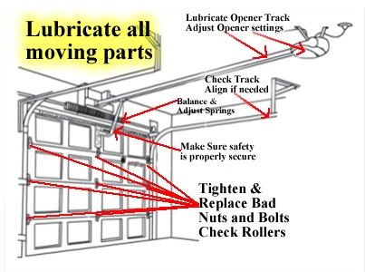 How often should I lubricate garage door parts?