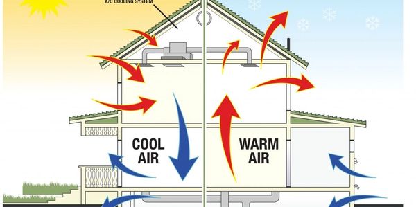 Diagram showing seasonal air movement in a home during summer and winter.