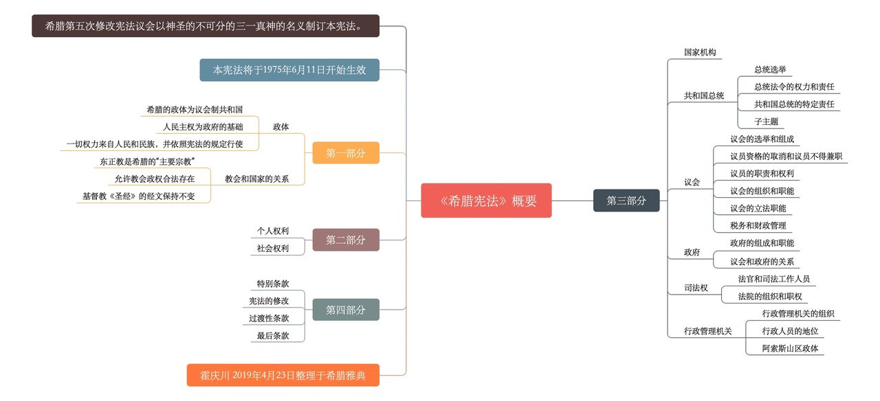 假期阅读推荐 希腊 宪法