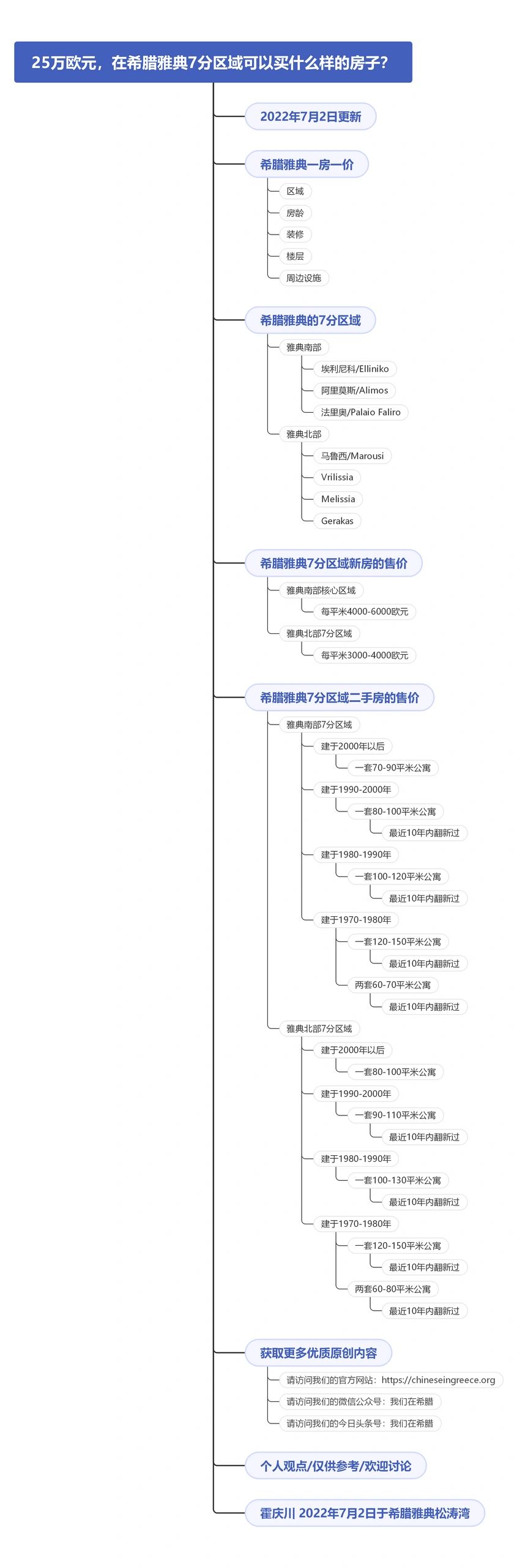 25万欧元，可以在希腊雅典好区域买到什么样的房子？