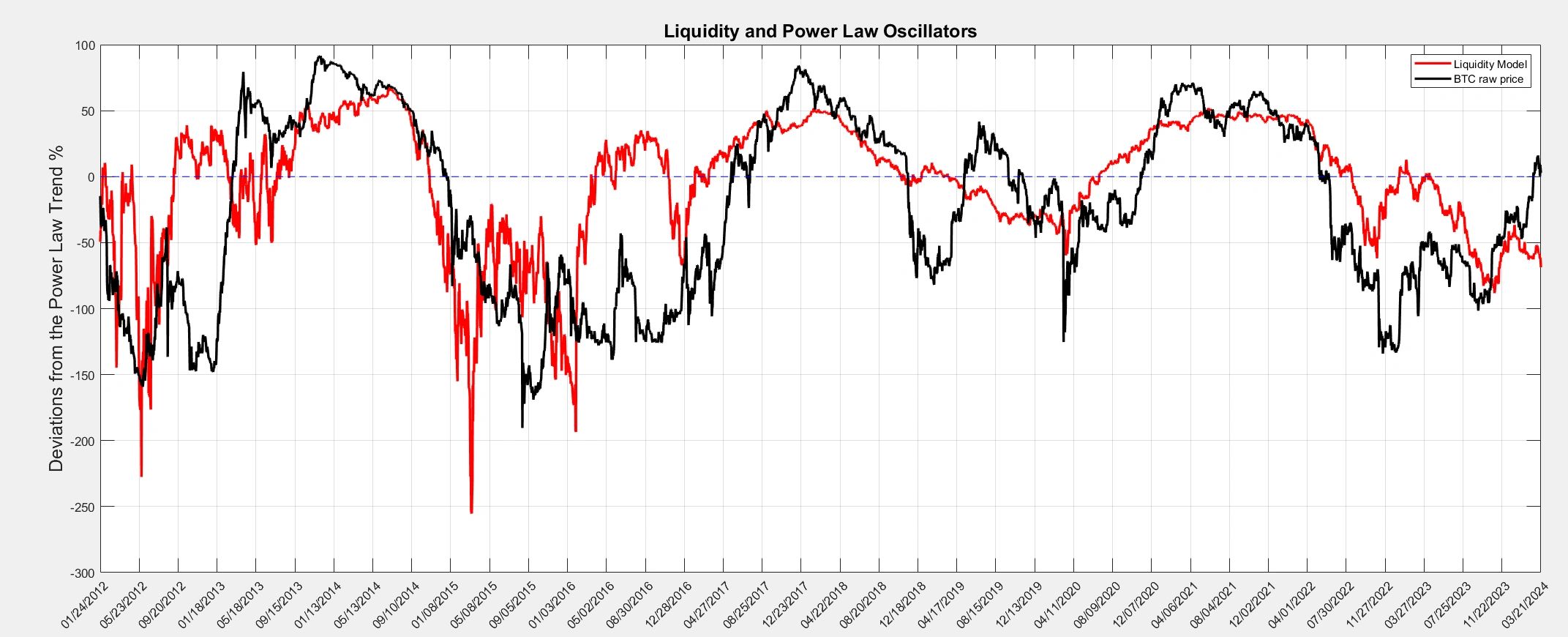The Bitcoin Price and Global Liquidity: Insights and Implications