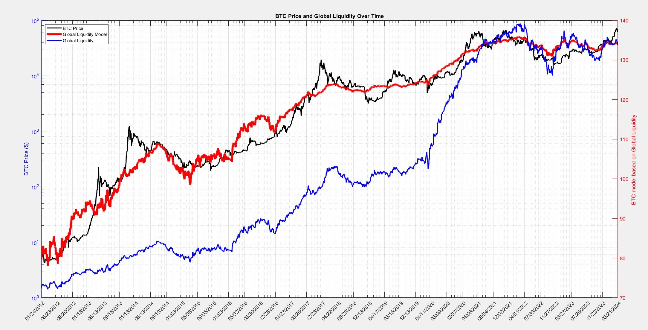 The Bitcoin Price and Global Liquidity: Insights and Implications