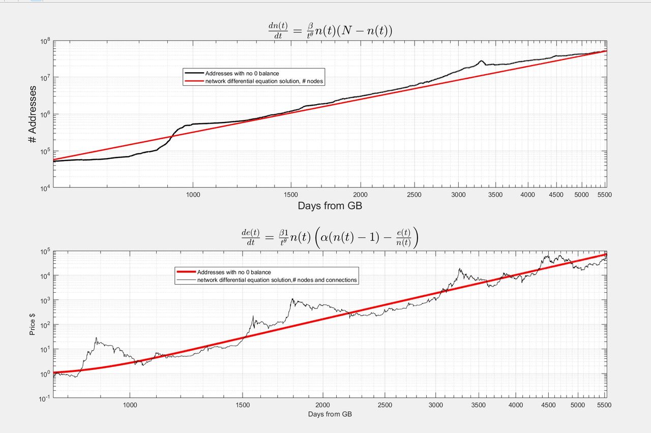 Modeling Bitcoin Growth with Network Theory