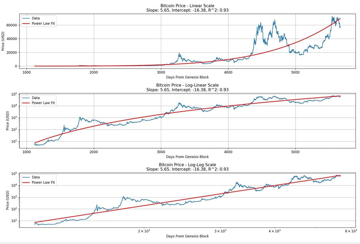 Live Bitcoin Power Law Chart in Python