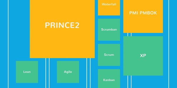 Project Management Methodologies. Prince2, PMBOK, Waterfall, Agile, Lean, Kanban, Scrum, XP