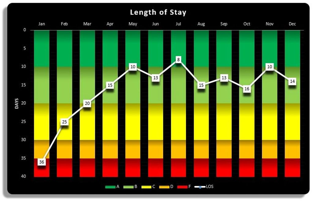 The Humane Society Foundation Length of Stay Grade Graph