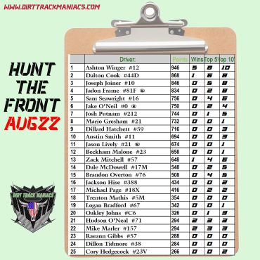Dirt track racing leaderboard for August 22.
