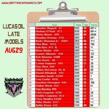 Lucas Oil Late Models leaderboard from dirttrackmaniacs.com.