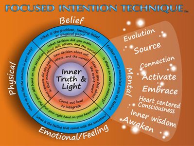 Focused Intention Technique graph