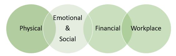 Improving your wellbeing
