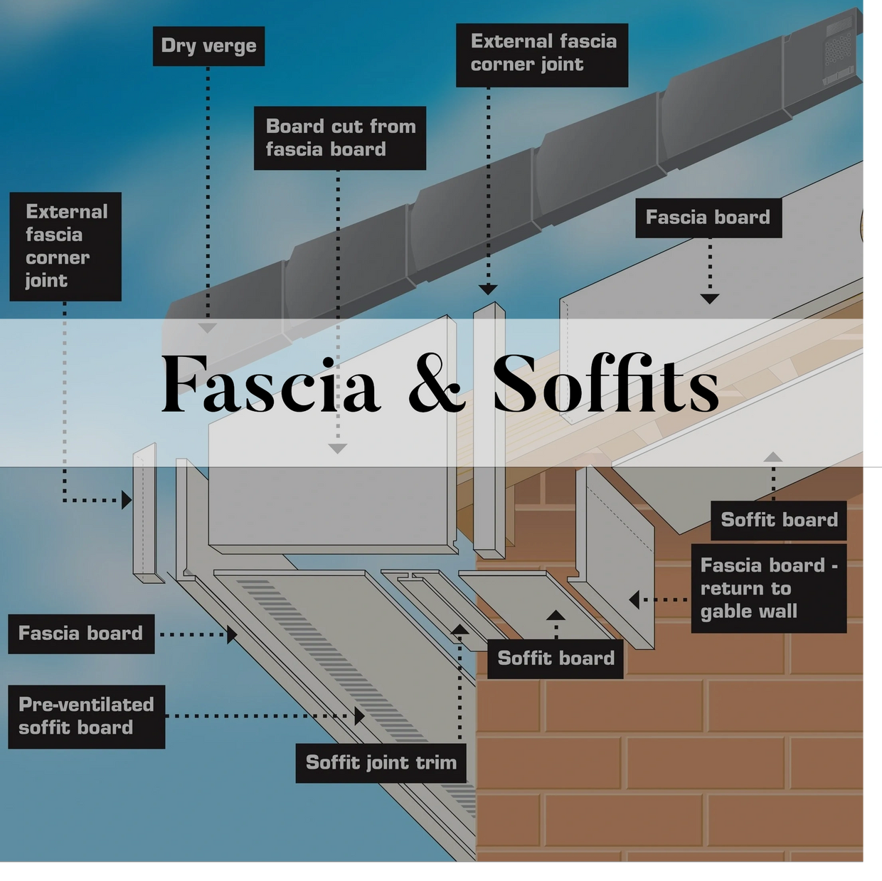 Fascia, Soffits, Dry verge