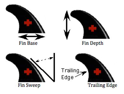 Surfboard fin terminology
