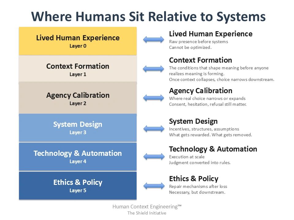 Where Humans Sit Relative to Systems
