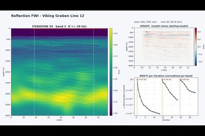 Reflection FWI velocity model, Viking Graben Line 12, with update and misfit curves