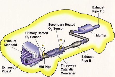 Diagram showing possible Emission Repairs for Auto Repair Houston, Check Engine Repairs can often require more than one auto component replacement.