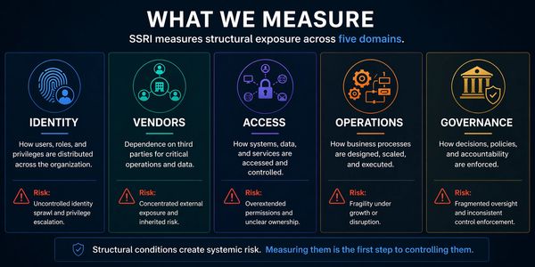 Infographic explaining SSRI's measurement of structural exposure across five domains: Identity, Vendors, Access, Operations, Governance.