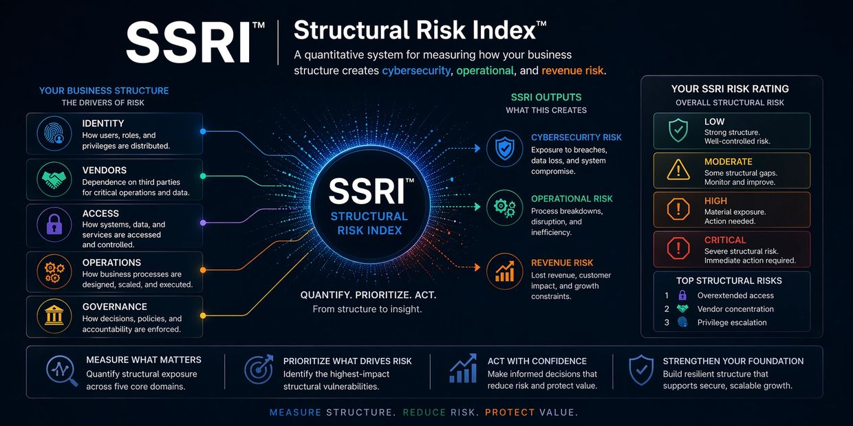 Infographic explaining SSRI Structural Risk Index for business risk measurement.
