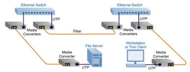 media converters