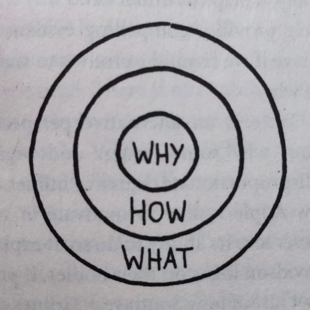 Golden circle - Simon Sinek's Start with Why book. A must read !  #forgingabetteryou #motivati…
