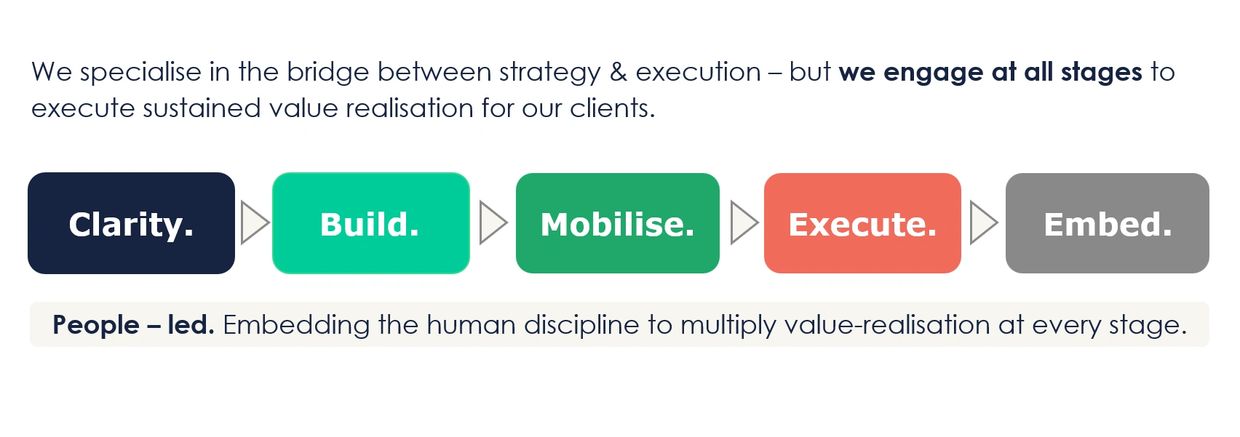 Five-stage process: Clarity, Build, Mobilise, Execute, Embed for sustained client value.
