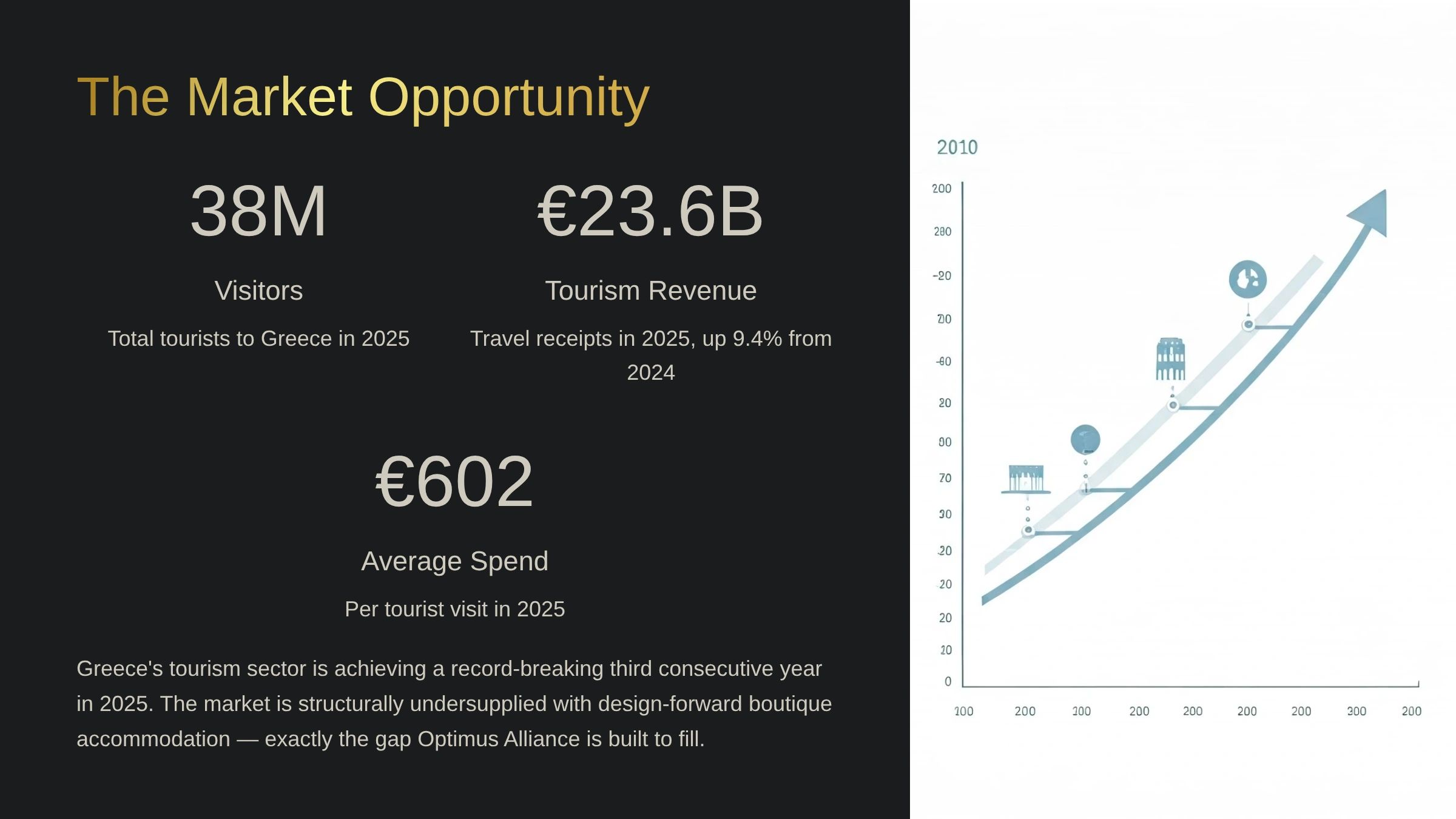 Market opportunity for Greece tourism in 2025 with 38M visitors and €23.6B revenue.