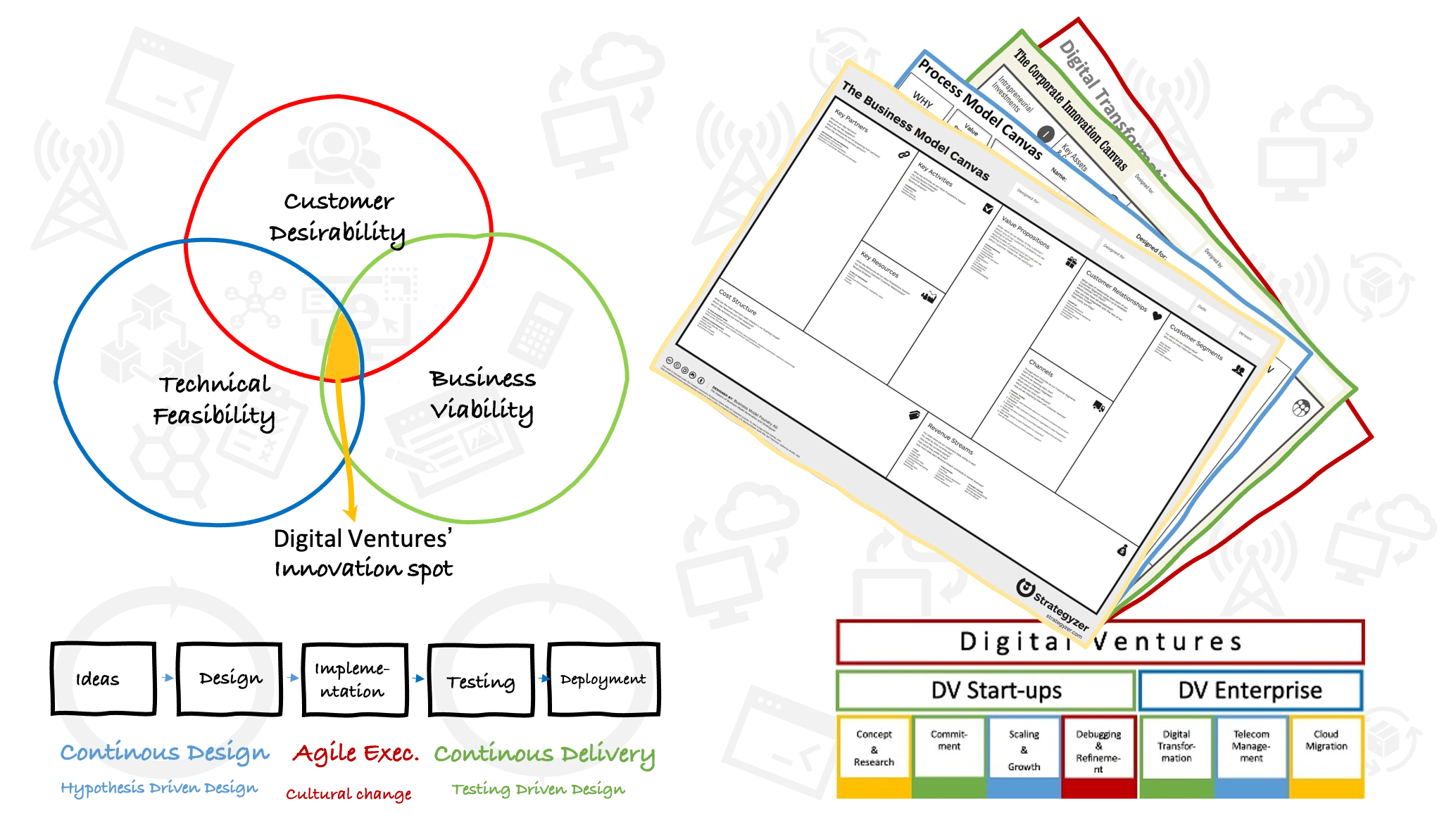 Venture Design Framework Digital Ventures