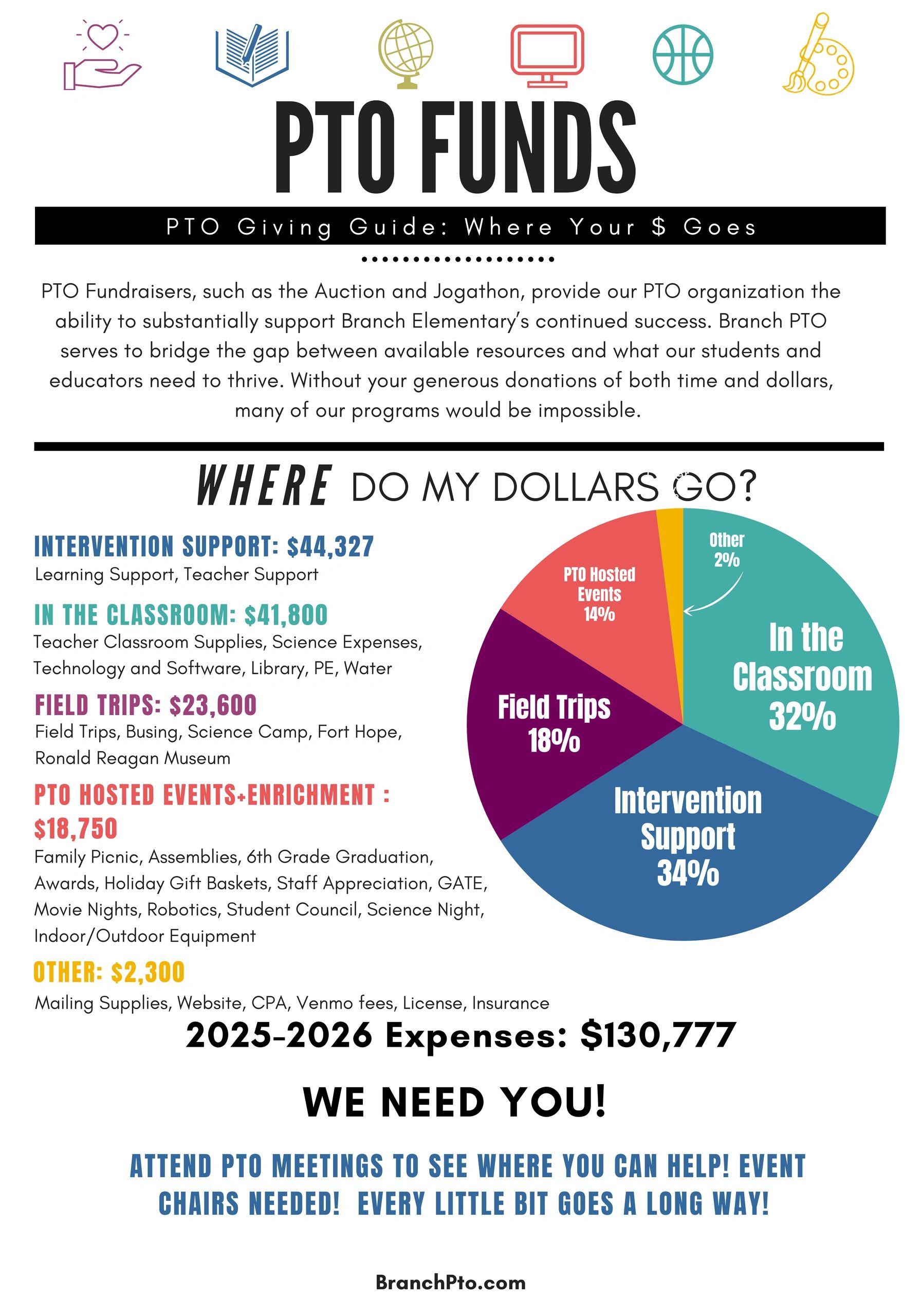 Pie chart displaying PTO fund distribution across various school support areas for 2025-2026.