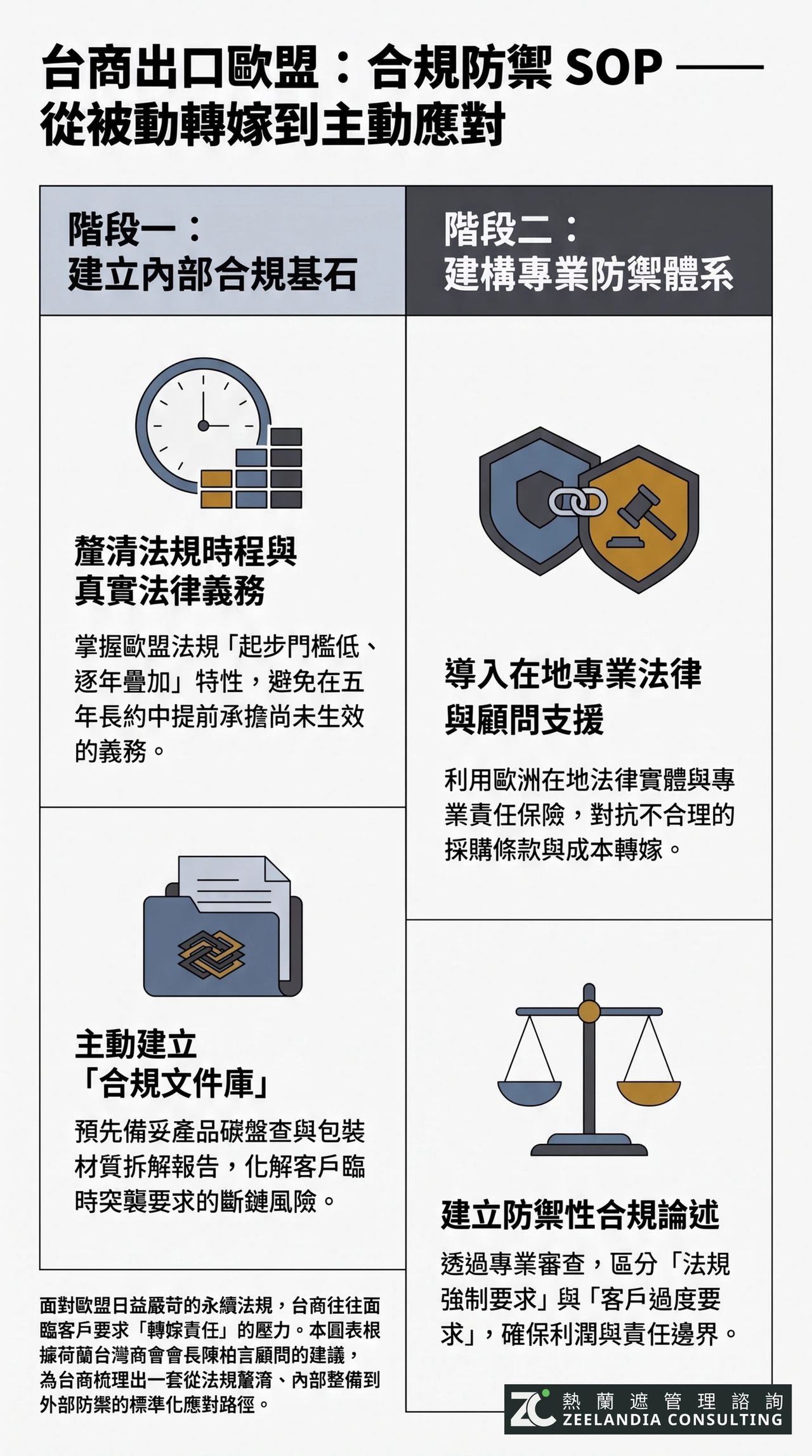 出口歐洲企業必收！熱蘭遮諮詢（ZC）獨家規劃的「台商出口歐盟合規防禦 SOP 三步驟」。幫助台商精準應對歐盟法規「起步門檻低、逐年疊加」的滾動式立法特性 ，透過主動建立文件庫 ，並活用歐洲在地法律實體與專業責任保險 ，在合約談判中建立防禦性論述，杜絕被歐洲客戶無限轉嫁成本與法律責任。