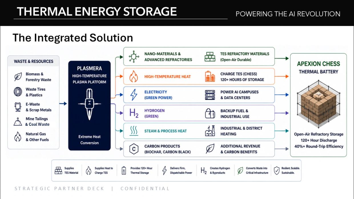 Diagram explaining thermal energy storage via Plasmera platform and Apexion Chess battery.