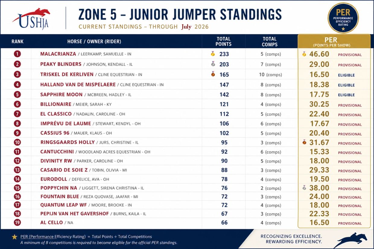 Zone 5 Junior Jumper standings through July 2026 with points, comps, and PER.