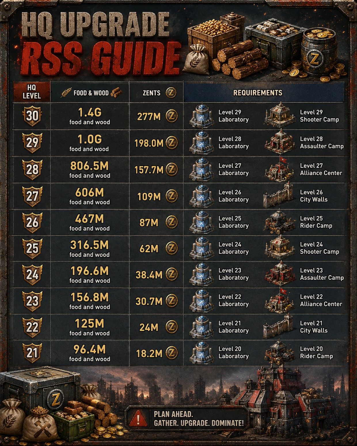 HQ Upgrade RSS Guide chart for food, wood, and zents requirements with building prerequisites.