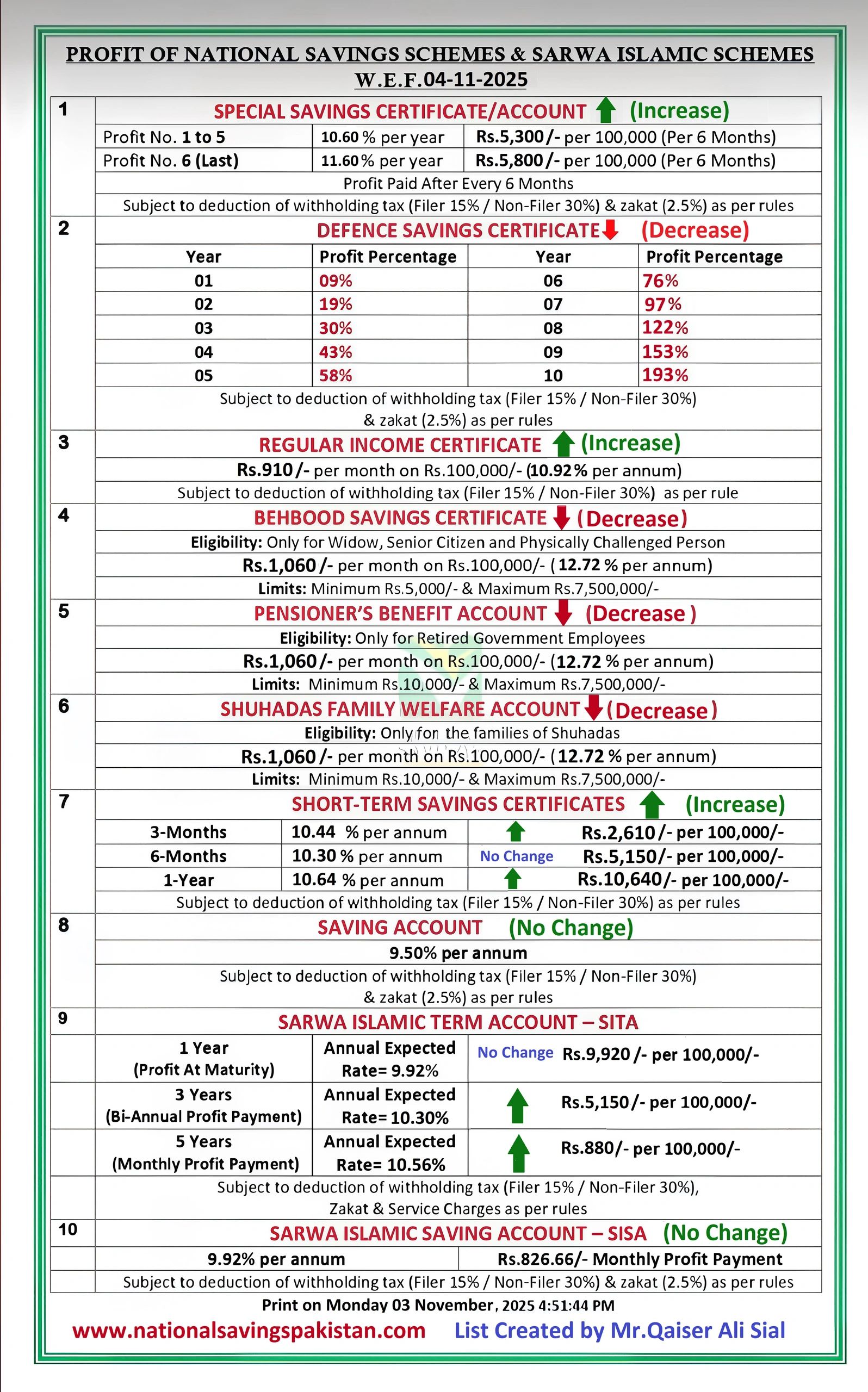 National Savings New Profit Rates List From 04-11-2025