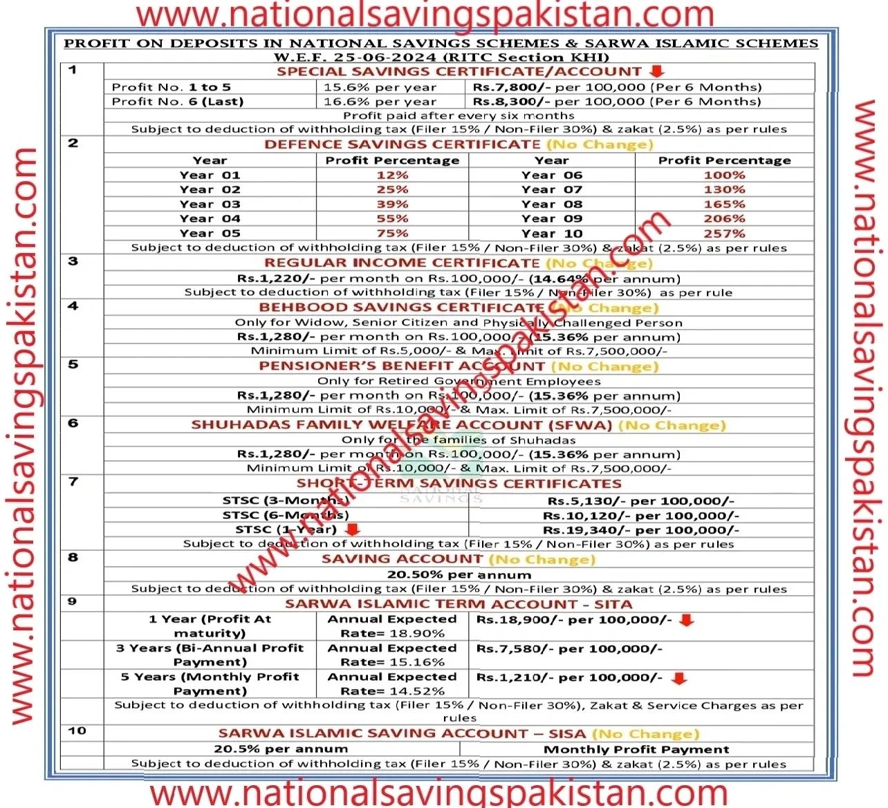 National Savings New Profit Rates Today  25-06-2024