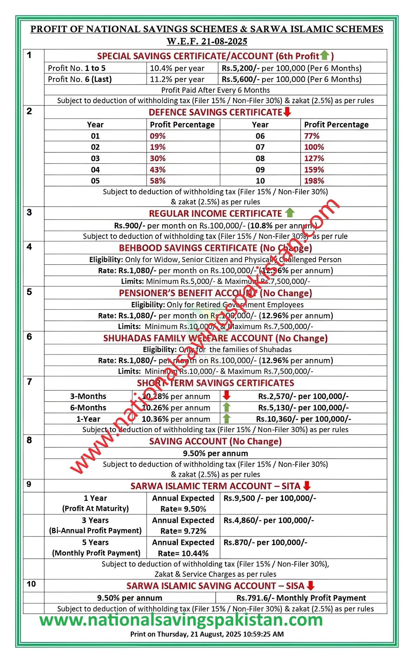 National Savings New Profit Rates List Today  21-08-2025