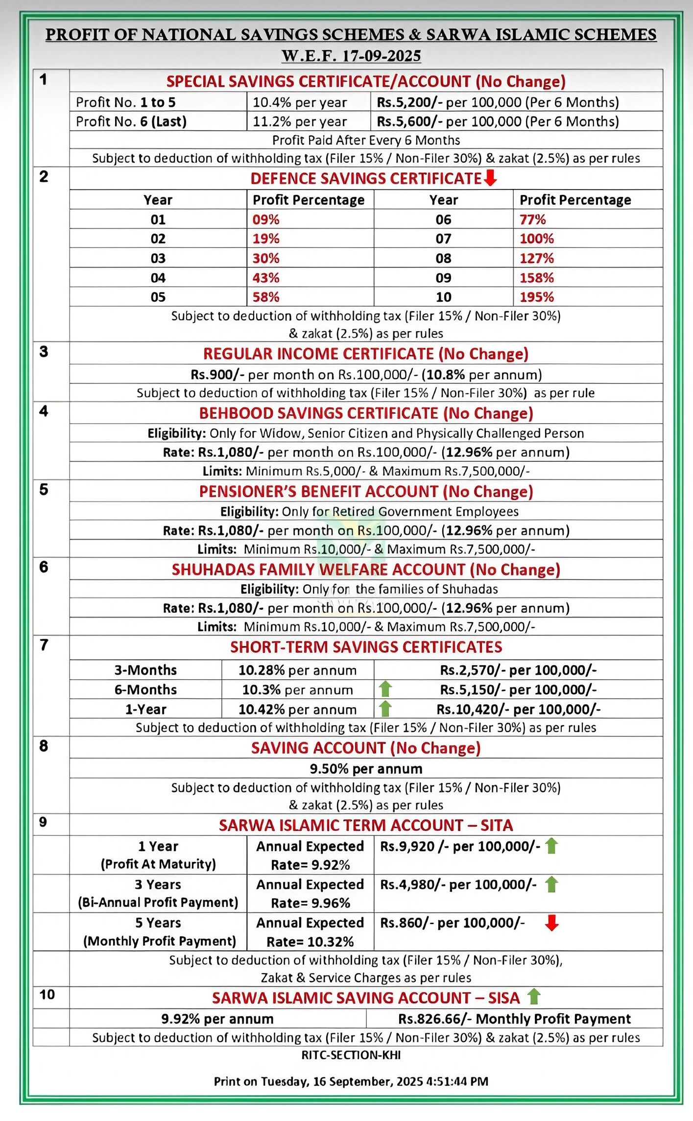 National Savings New Profit Rates List From 17-09-2025