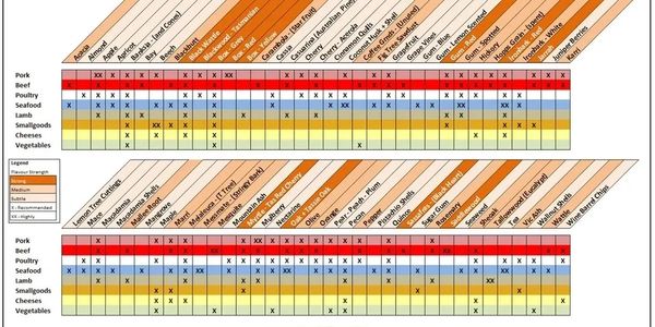 AUTRALIAN BBQ SMOKING WOODS CHART