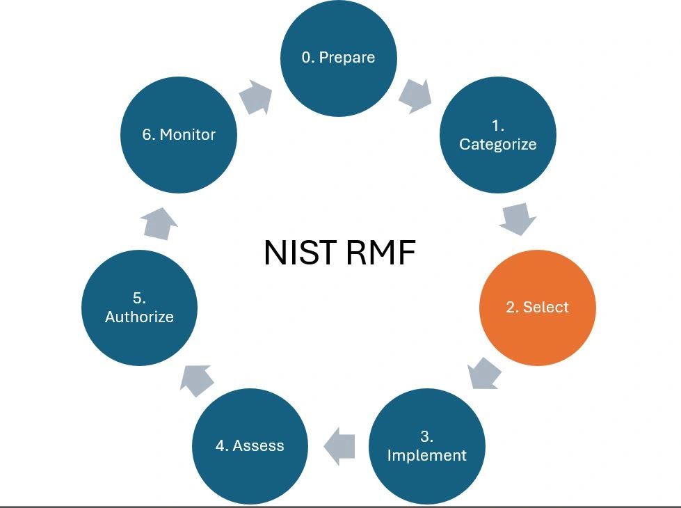 An Overview of RMF Step 2: Selecting Security Controls
