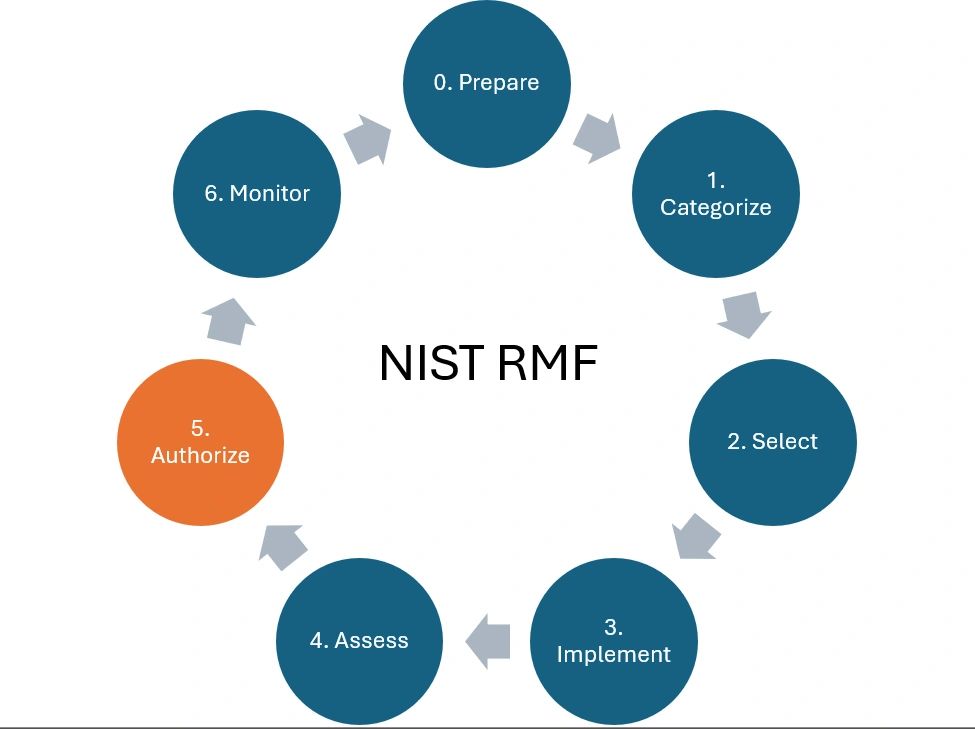 An Overview of RMF Step 5: Authorize