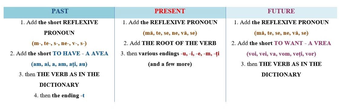 Reflexive Verbs Romanian